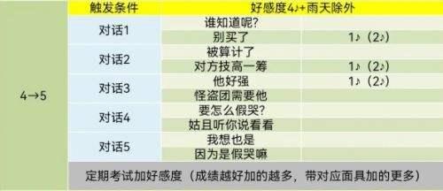 pr5高卷杏coop對話怎么選 高卷杏好感度對話選項分享 配图05