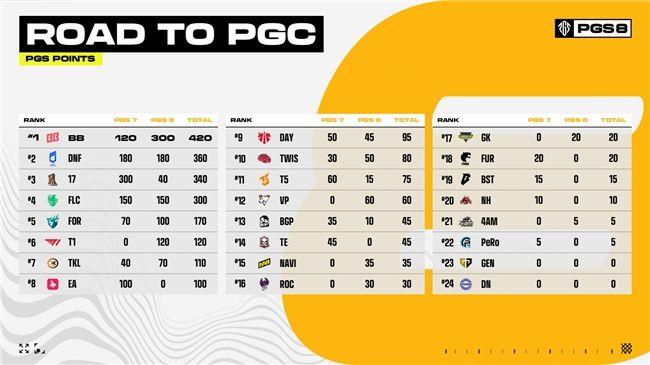 欧洲赛区BB战队斩获PUBG PGS8总冠军,独享10万美元赛事奖励 配图12