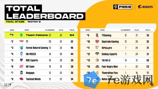 欧洲赛区BB战队斩获PUBG PGS8总冠军,独享10万美元赛事奖励 配图09