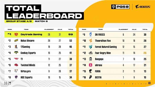 欧洲赛区BB战队斩获PUBG PGS8总冠军,独享10万美元赛事奖励 配图05
