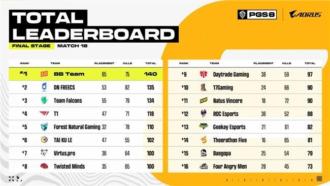 欧洲赛区BB战队斩获PUBG PGS8总冠军,独享10万美元赛事奖励 配图03